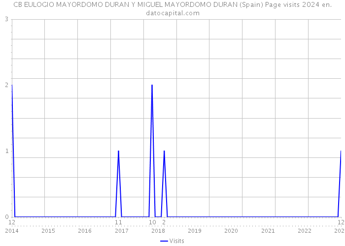 CB EULOGIO MAYORDOMO DURAN Y MIGUEL MAYORDOMO DURAN (Spain) Page visits 2024 
