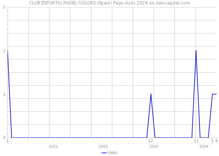 CLUB ESPORTIU PADEL COLORS (Spain) Page visits 2024 