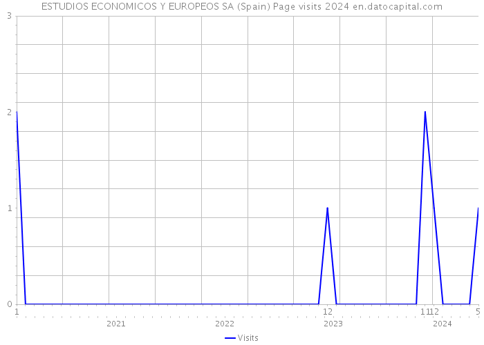 ESTUDIOS ECONOMICOS Y EUROPEOS SA (Spain) Page visits 2024 