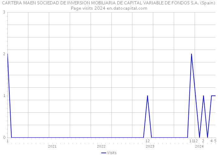 CARTERA MAEN SOCIEDAD DE INVERSION MOBILIARIA DE CAPITAL VARIABLE DE FONDOS S.A. (Spain) Page visits 2024 