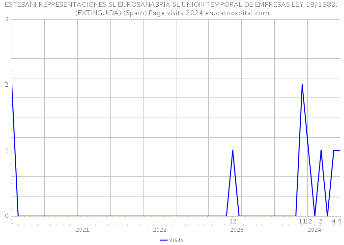 ESTEBANI REPRESENTACIONES SL EUROSANABRIA SL UNION TEMPORAL DE EMPRESAS LEY 18/1982. (EXTINGUIDA) (Spain) Page visits 2024 