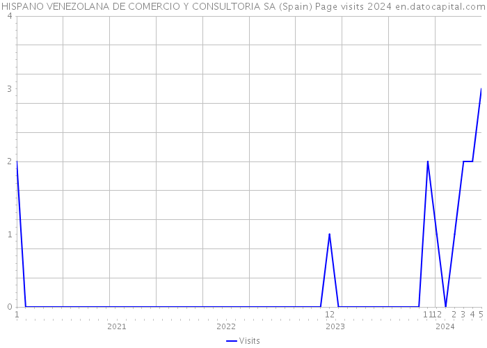 HISPANO VENEZOLANA DE COMERCIO Y CONSULTORIA SA (Spain) Page visits 2024 