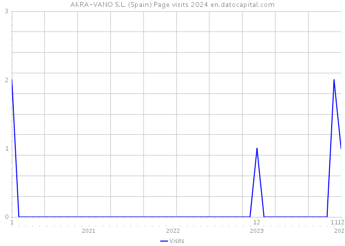 AKRA-VANO S.L. (Spain) Page visits 2024 