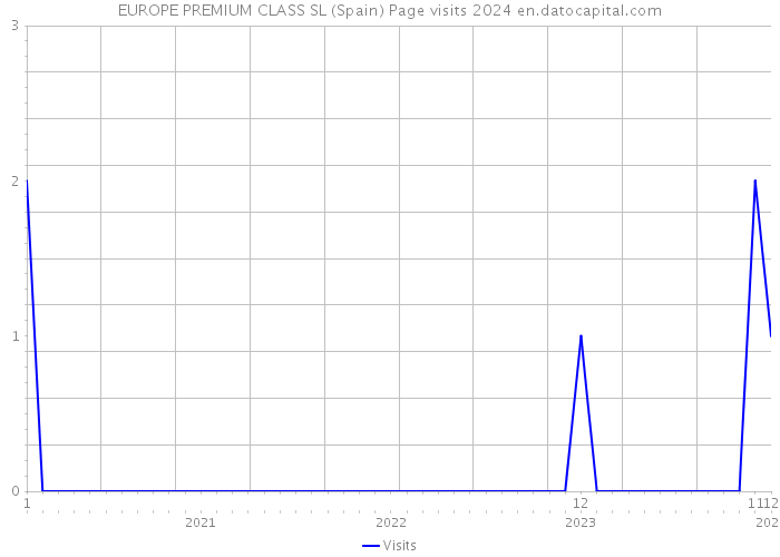 EUROPE PREMIUM CLASS SL (Spain) Page visits 2024 