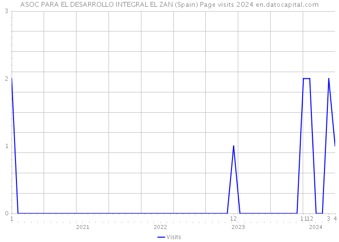 ASOC PARA EL DESARROLLO INTEGRAL EL ZAN (Spain) Page visits 2024 