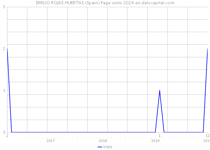 EMILIO ROJAS HUERTAS (Spain) Page visits 2024 