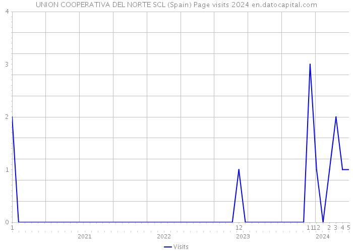 UNION COOPERATIVA DEL NORTE SCL (Spain) Page visits 2024 