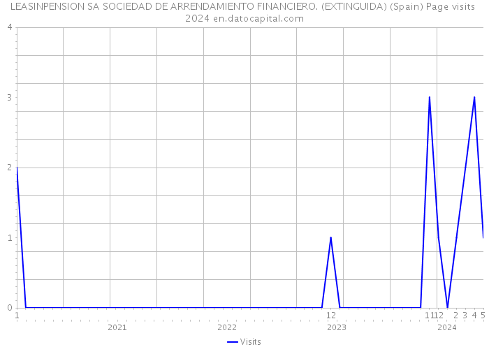 LEASINPENSION SA SOCIEDAD DE ARRENDAMIENTO FINANCIERO. (EXTINGUIDA) (Spain) Page visits 2024 