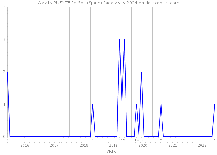 AMAIA PUENTE PAISAL (Spain) Page visits 2024 