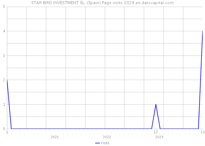STAR BIRD INVESTMENT SL. (Spain) Page visits 2024 