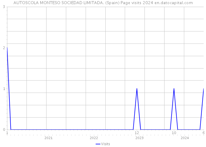 AUTOSCOLA MONTESO SOCIEDAD LIMITADA. (Spain) Page visits 2024 