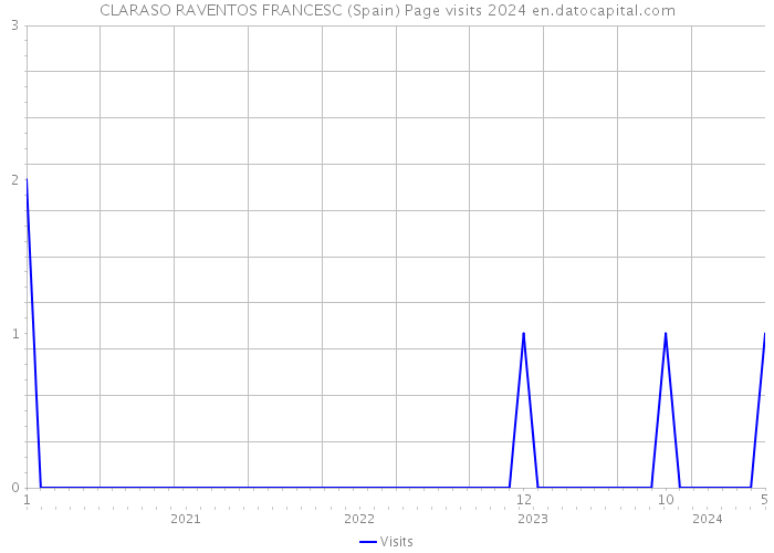 CLARASO RAVENTOS FRANCESC (Spain) Page visits 2024 