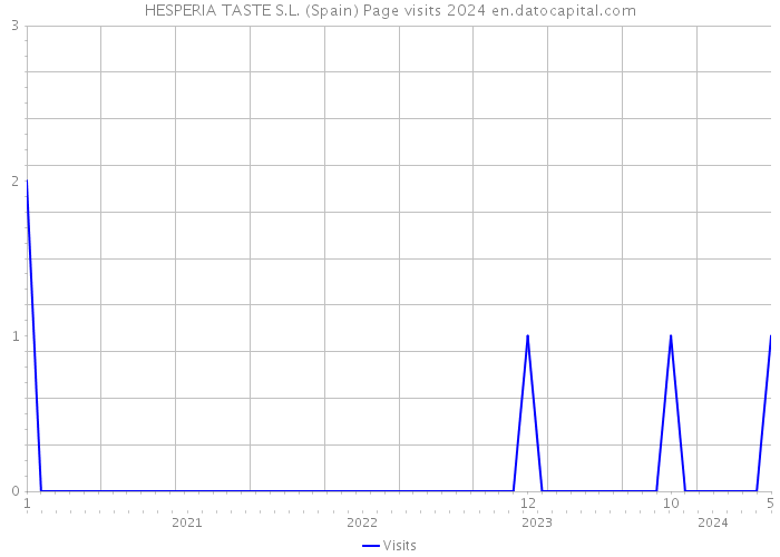 HESPERIA TASTE S.L. (Spain) Page visits 2024 