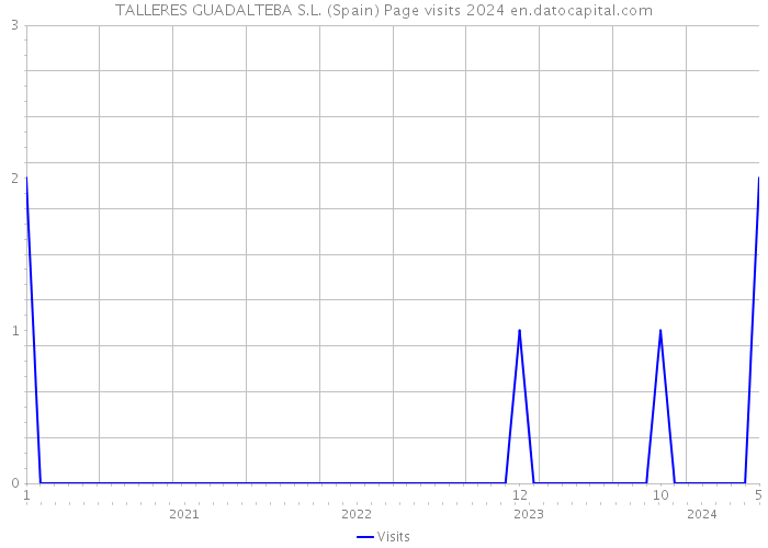 TALLERES GUADALTEBA S.L. (Spain) Page visits 2024 