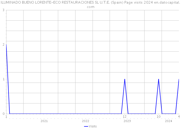 ILUMINADO BUENO LORENTE-ECO RESTAURACIONES SL U.T.E. (Spain) Page visits 2024 