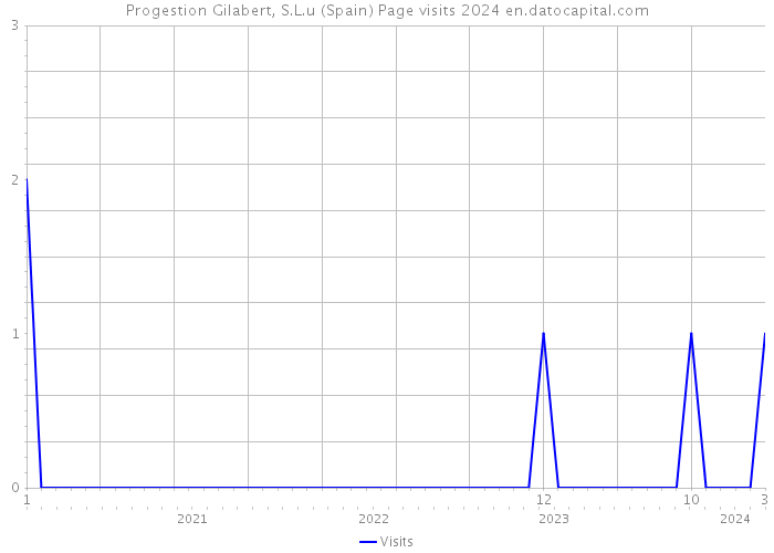 Progestion Gilabert, S.L.u (Spain) Page visits 2024 