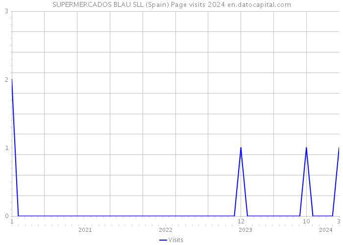 SUPERMERCADOS BLAU SLL (Spain) Page visits 2024 