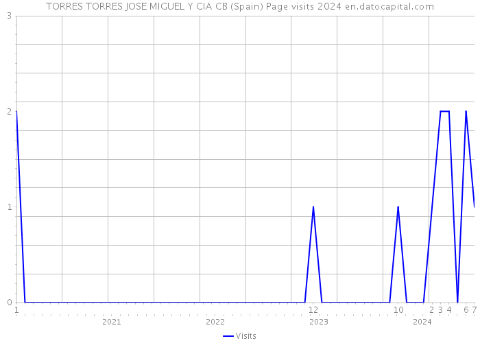 TORRES TORRES JOSE MIGUEL Y CIA CB (Spain) Page visits 2024 