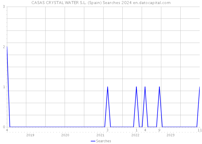CASAS CRYSTAL WATER S.L. (Spain) Searches 2024 