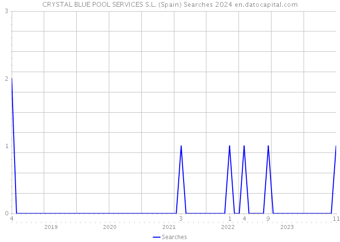 CRYSTAL BLUE POOL SERVICES S.L. (Spain) Searches 2024 