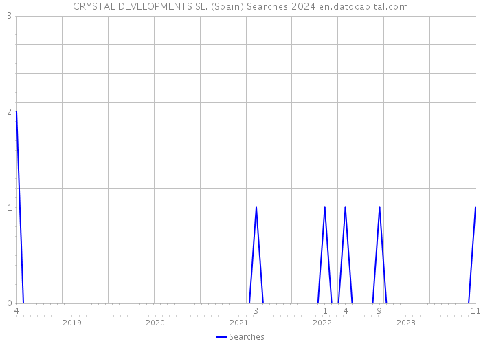 CRYSTAL DEVELOPMENTS SL. (Spain) Searches 2024 