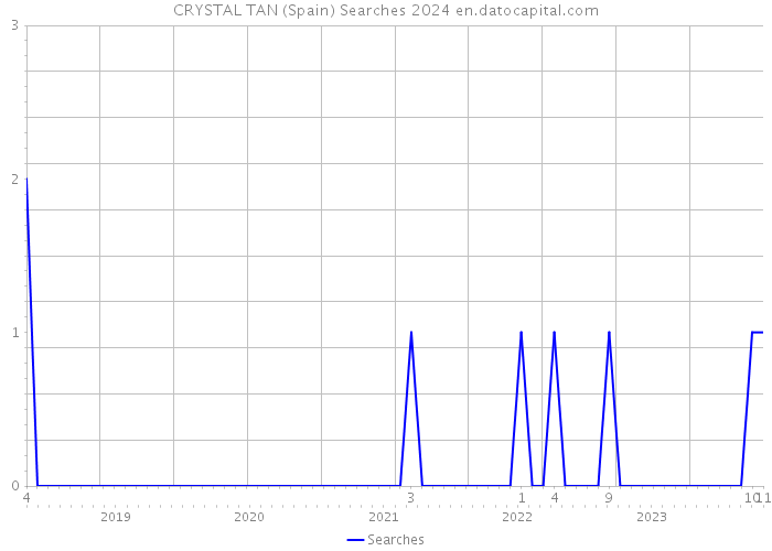 CRYSTAL TAN (Spain) Searches 2024 