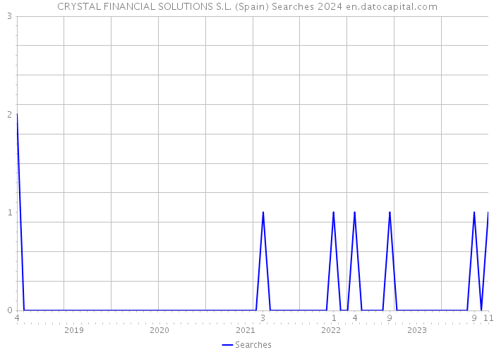 CRYSTAL FINANCIAL SOLUTIONS S.L. (Spain) Searches 2024 