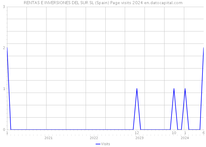 RENTAS E INVERSIONES DEL SUR SL (Spain) Page visits 2024 