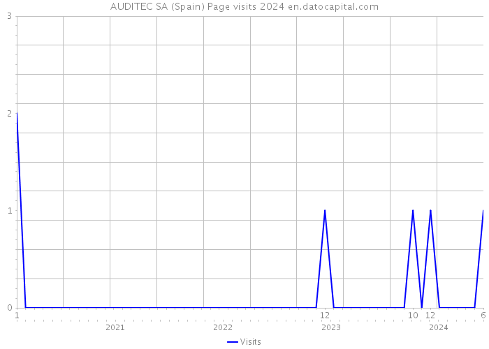 AUDITEC SA (Spain) Page visits 2024 