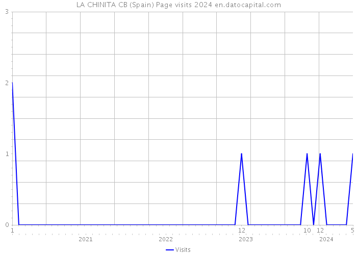 LA CHINITA CB (Spain) Page visits 2024 