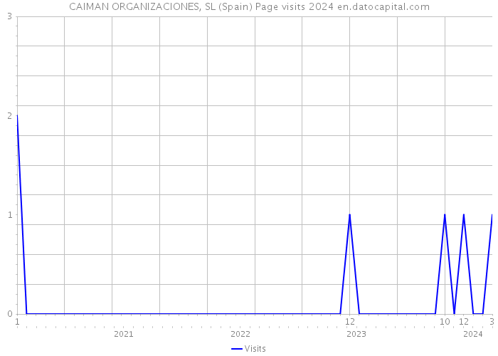 CAIMAN ORGANIZACIONES, SL (Spain) Page visits 2024 
