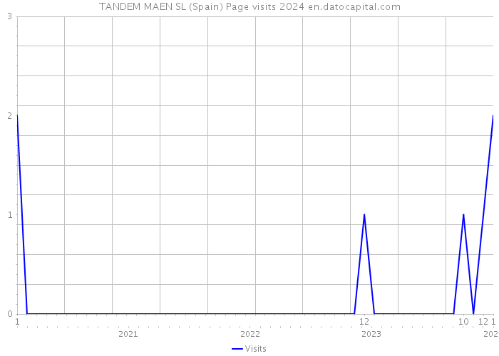 TANDEM MAEN SL (Spain) Page visits 2024 