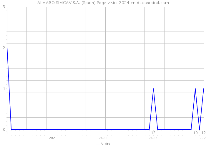 ALMARO SIMCAV S.A. (Spain) Page visits 2024 