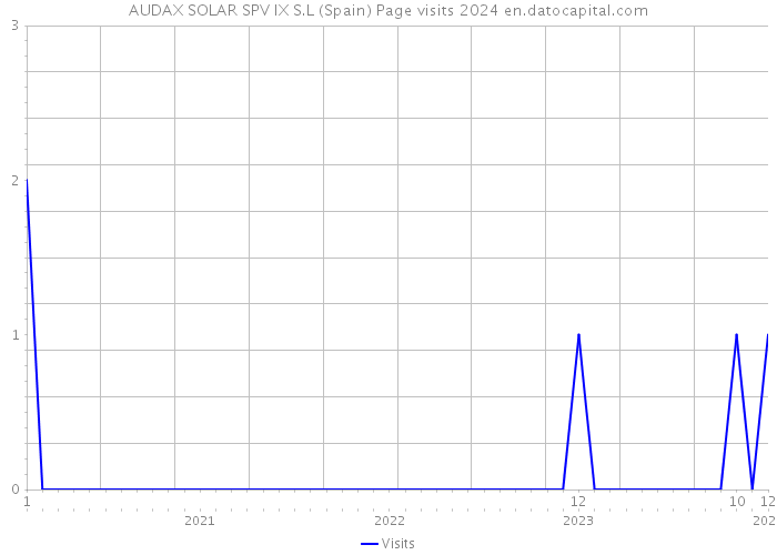 AUDAX SOLAR SPV IX S.L (Spain) Page visits 2024 