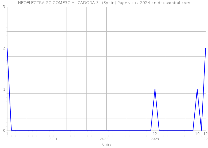 NEOELECTRA SC COMERCIALIZADORA SL (Spain) Page visits 2024 