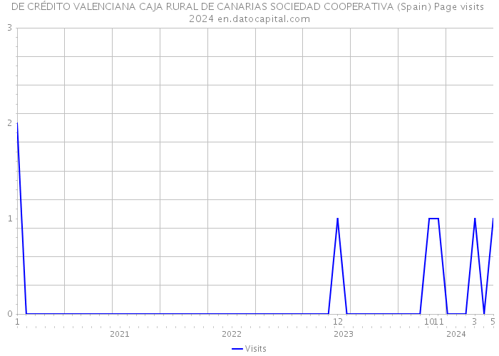 DE CRÉDITO VALENCIANA CAJA RURAL DE CANARIAS SOCIEDAD COOPERATIVA (Spain) Page visits 2024 