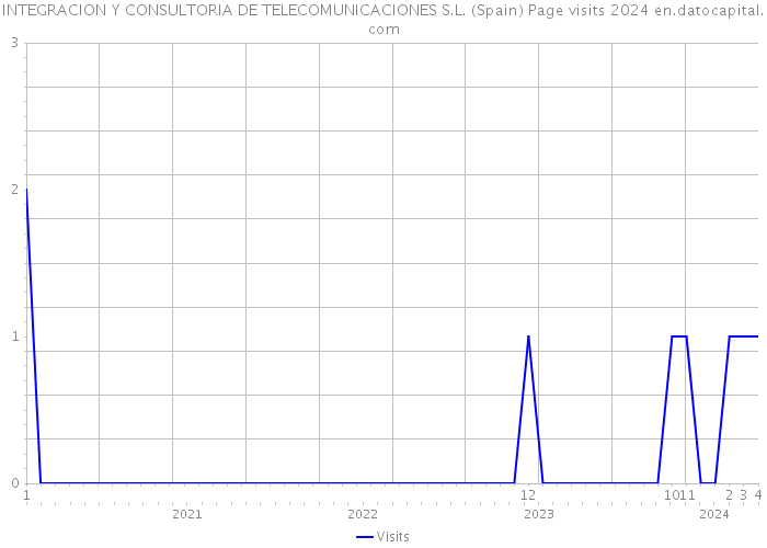 INTEGRACION Y CONSULTORIA DE TELECOMUNICACIONES S.L. (Spain) Page visits 2024 