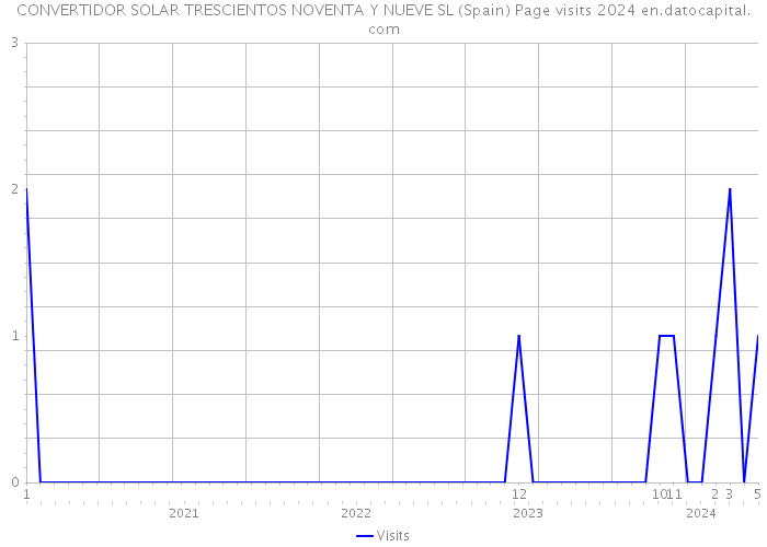 CONVERTIDOR SOLAR TRESCIENTOS NOVENTA Y NUEVE SL (Spain) Page visits 2024 