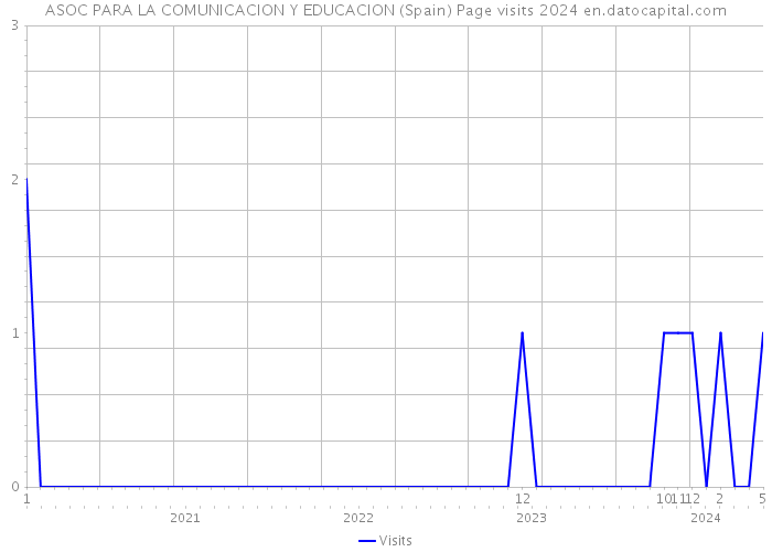 ASOC PARA LA COMUNICACION Y EDUCACION (Spain) Page visits 2024 