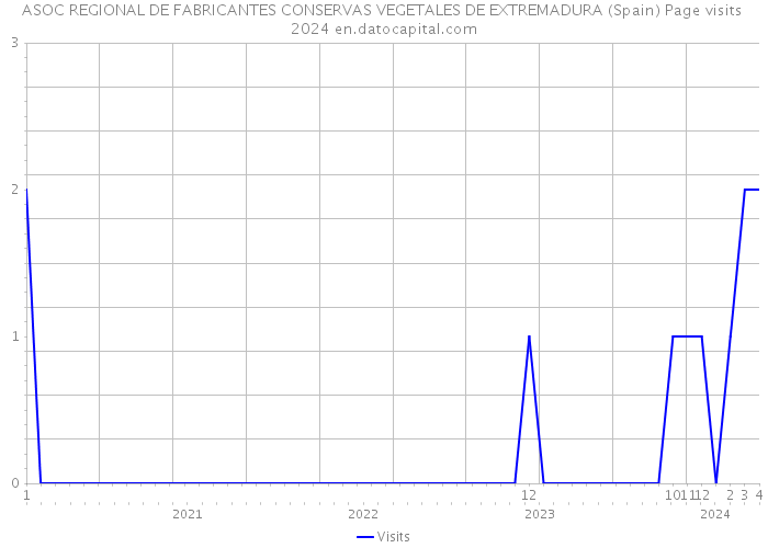 ASOC REGIONAL DE FABRICANTES CONSERVAS VEGETALES DE EXTREMADURA (Spain) Page visits 2024 