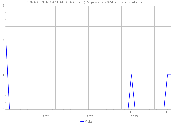 ZONA CENTRO ANDALUCIA (Spain) Page visits 2024 