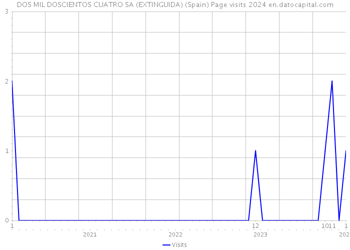 DOS MIL DOSCIENTOS CUATRO SA (EXTINGUIDA) (Spain) Page visits 2024 