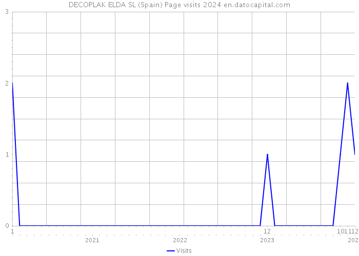 DECOPLAK ELDA SL (Spain) Page visits 2024 