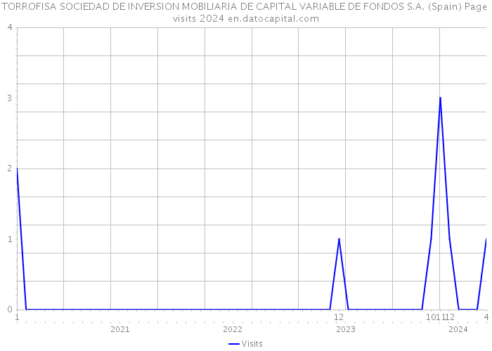 TORROFISA SOCIEDAD DE INVERSION MOBILIARIA DE CAPITAL VARIABLE DE FONDOS S.A. (Spain) Page visits 2024 