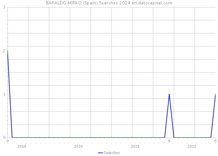 BARALDO MIRKO (Spain) Searches 2024 