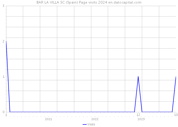 BAR LA VILLA SC (Spain) Page visits 2024 