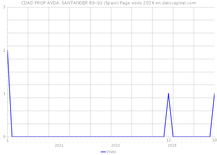 CDAD PROP AVDA. SANTANDER 89-91 (Spain) Page visits 2024 