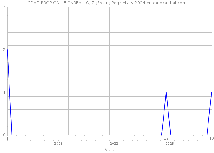 CDAD PROP CALLE CARBALLO, 7 (Spain) Page visits 2024 