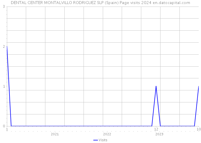 DENTAL CENTER MONTALVILLO RODRIGUEZ SLP (Spain) Page visits 2024 