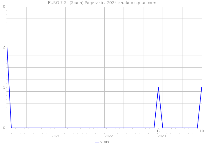 EURO 7 SL (Spain) Page visits 2024 